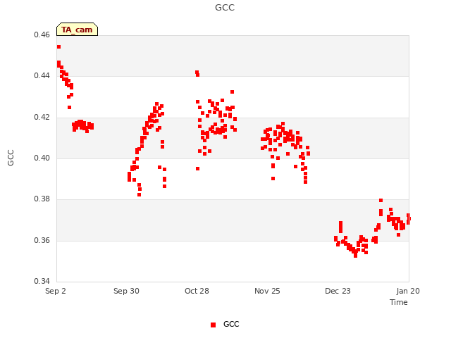 plot of GCC