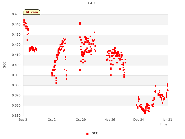 plot of GCC