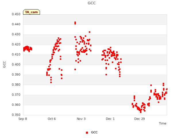 plot of GCC