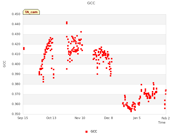 plot of GCC