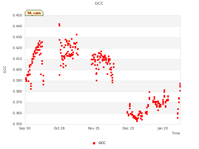 plot of GCC