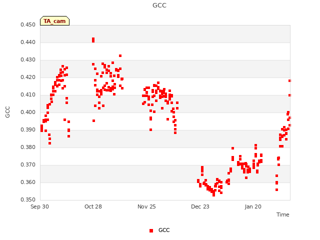 plot of GCC