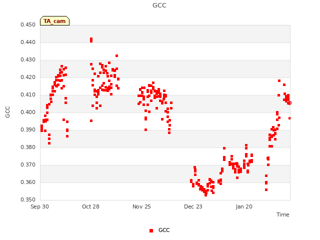 plot of GCC