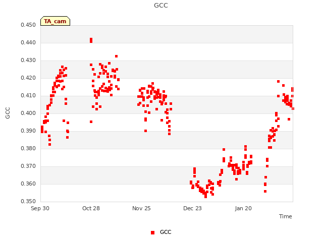 plot of GCC