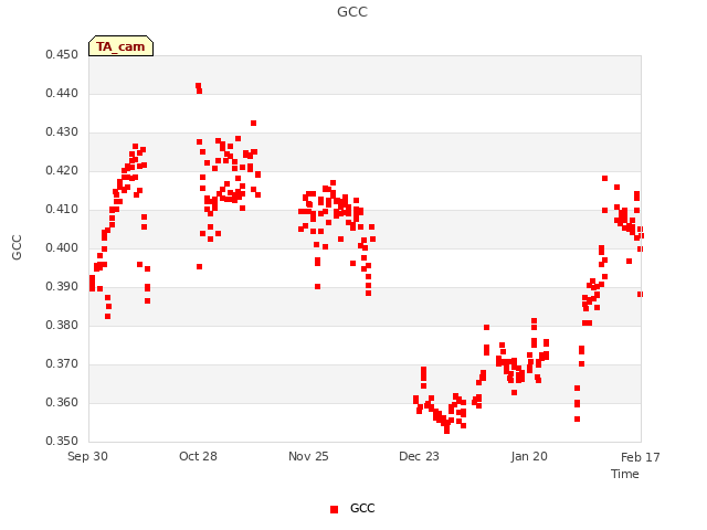 plot of GCC