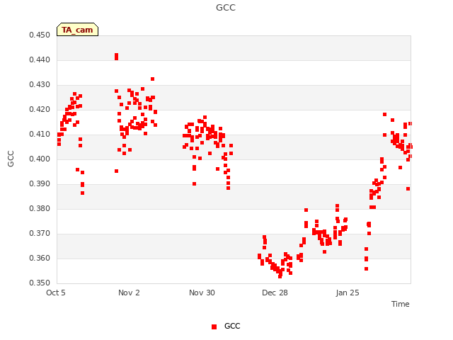 plot of GCC