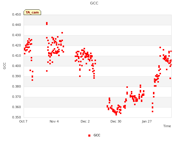 plot of GCC
