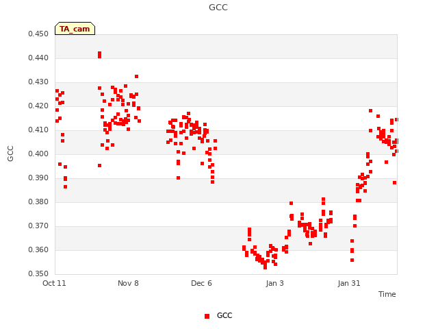 plot of GCC