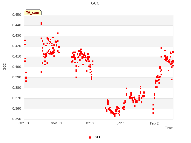 plot of GCC