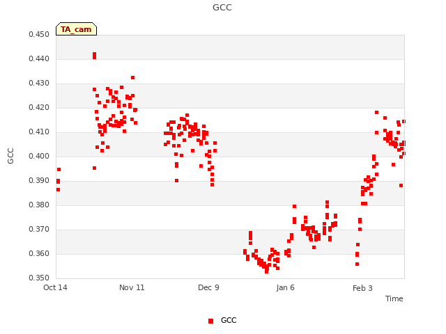 plot of GCC