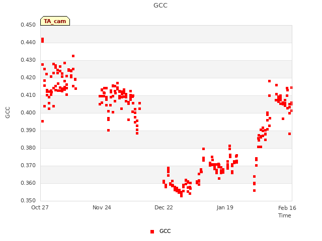 plot of GCC