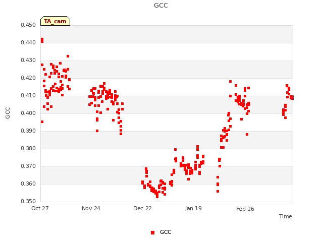 plot of GCC