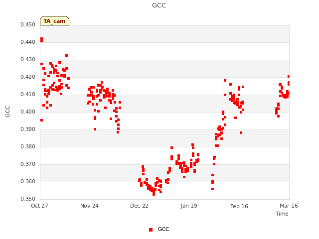 plot of GCC