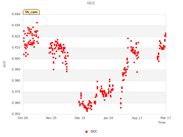 plot of GCC