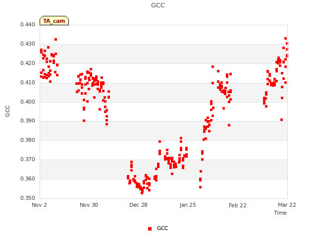 plot of GCC