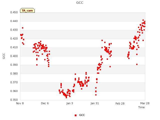 plot of GCC