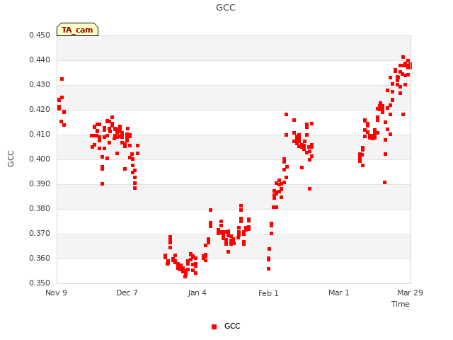 plot of GCC