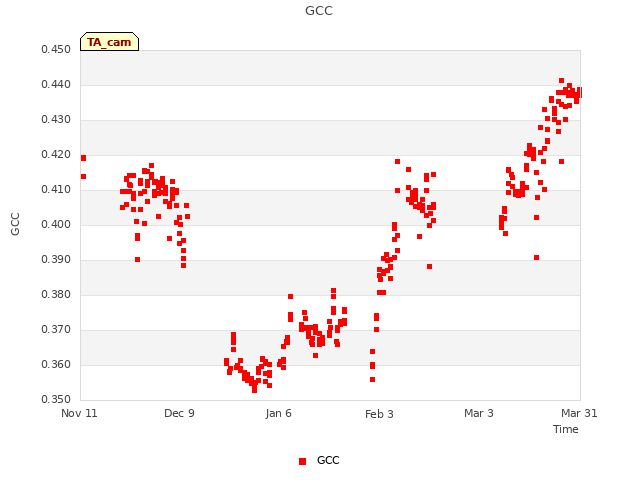 plot of GCC