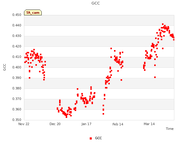 plot of GCC