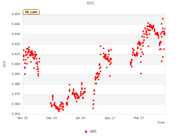 plot of GCC