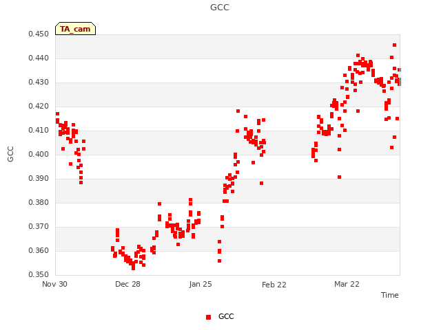 plot of GCC