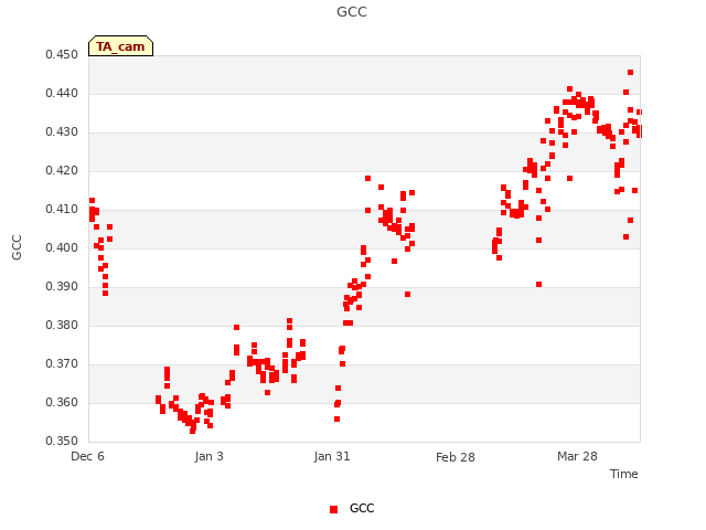 plot of GCC