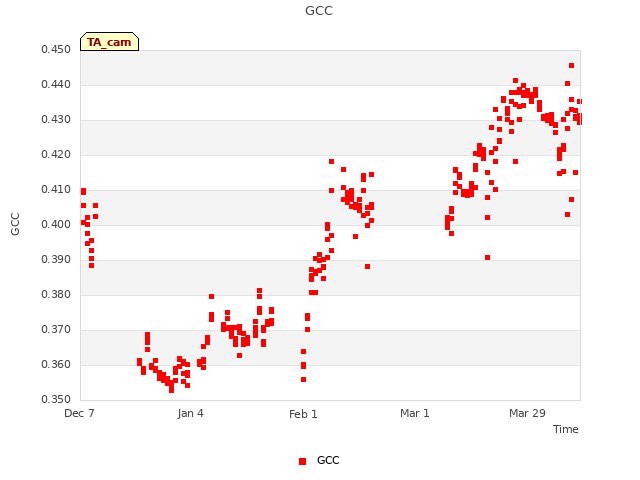 plot of GCC