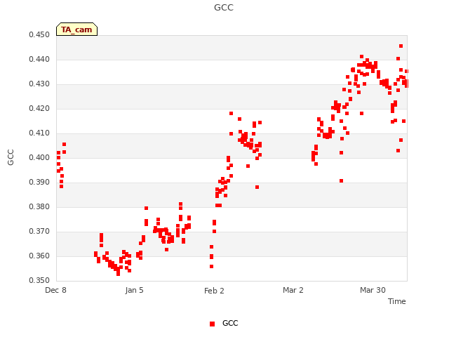 plot of GCC