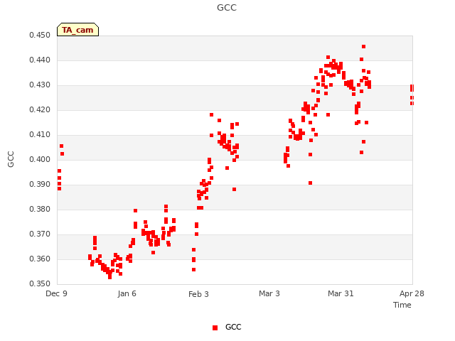 plot of GCC