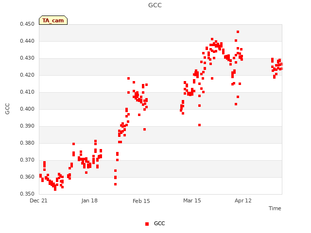 plot of GCC