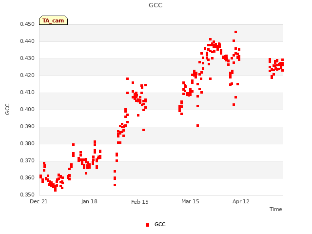 plot of GCC