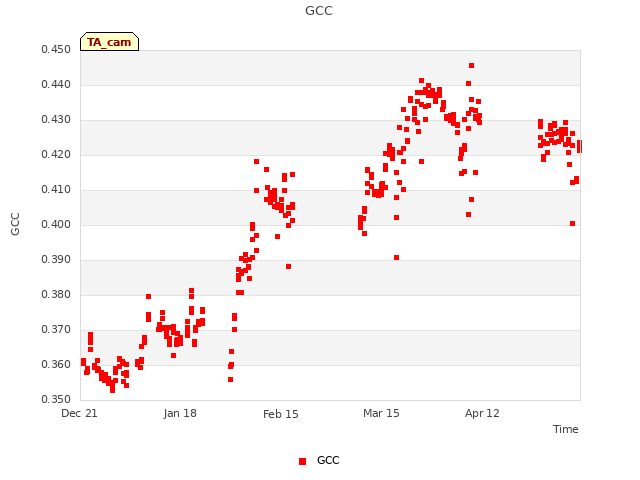 plot of GCC