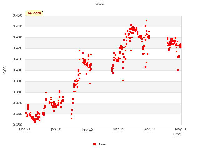 plot of GCC