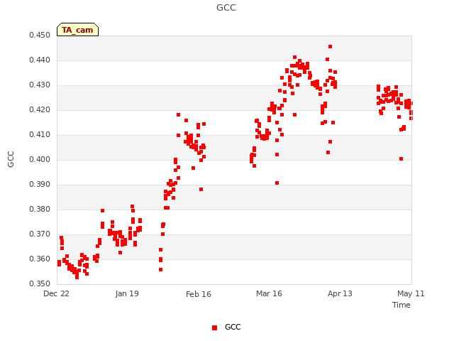 plot of GCC