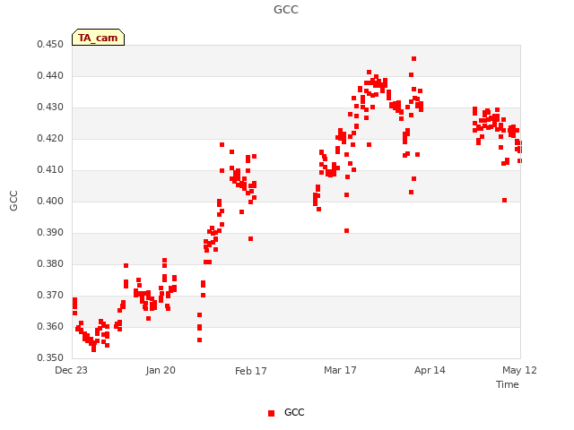 plot of GCC