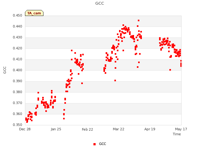 plot of GCC