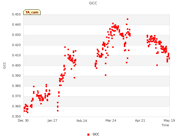 plot of GCC