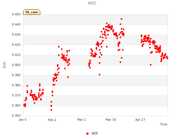 plot of GCC