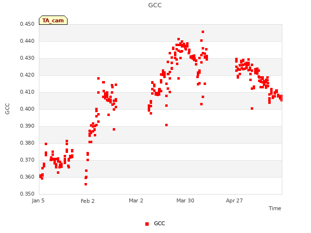 plot of GCC