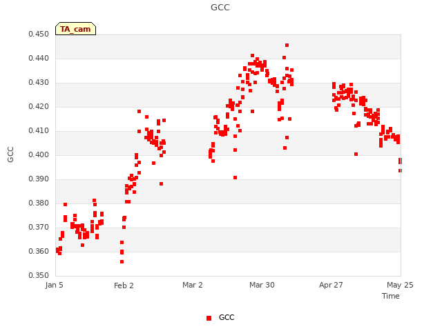 plot of GCC