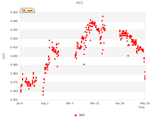 plot of GCC