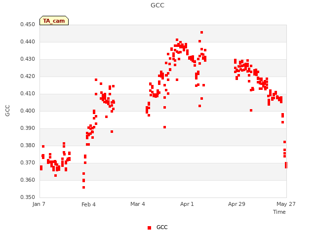 plot of GCC