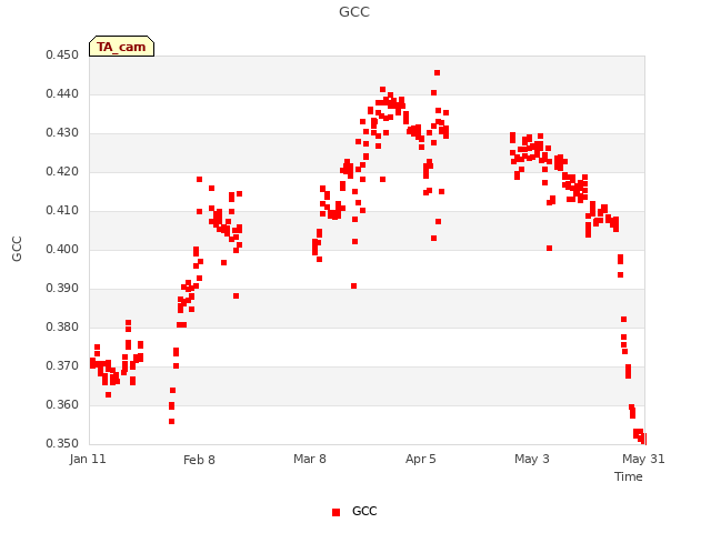 plot of GCC