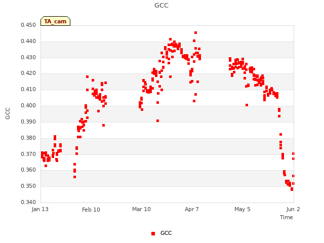 plot of GCC