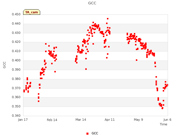 plot of GCC