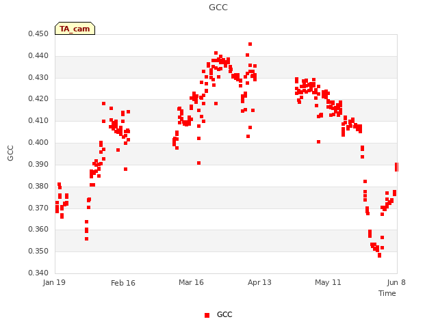 plot of GCC