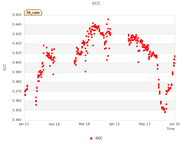 plot of GCC