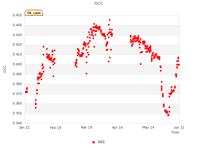 plot of GCC