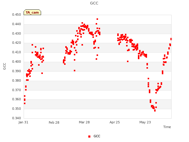 plot of GCC