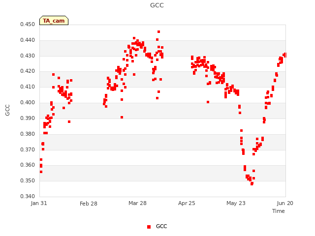 plot of GCC